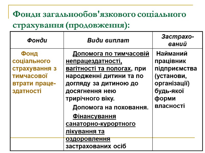 Фонди загальнообов'язкового соціального страхування (продовження):